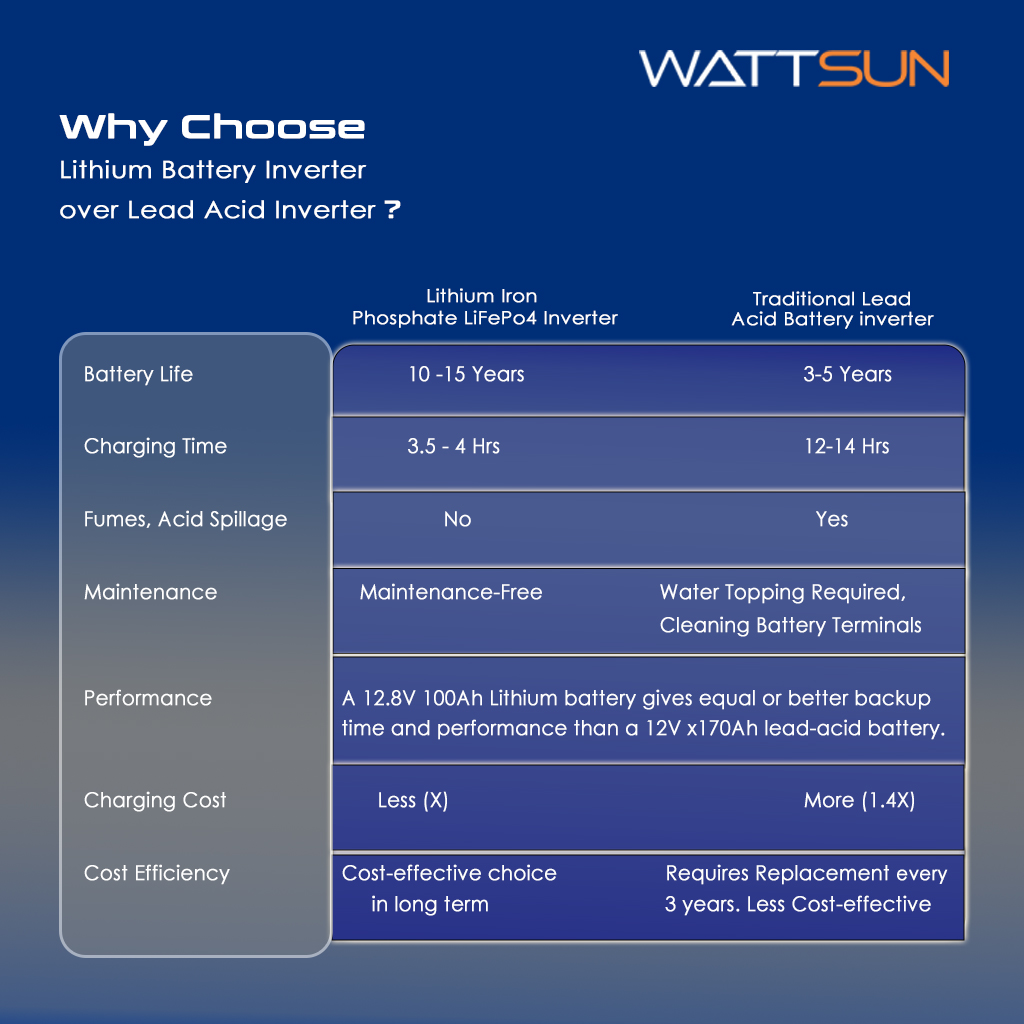 Advanced Lithium Inverter for Continuous Power