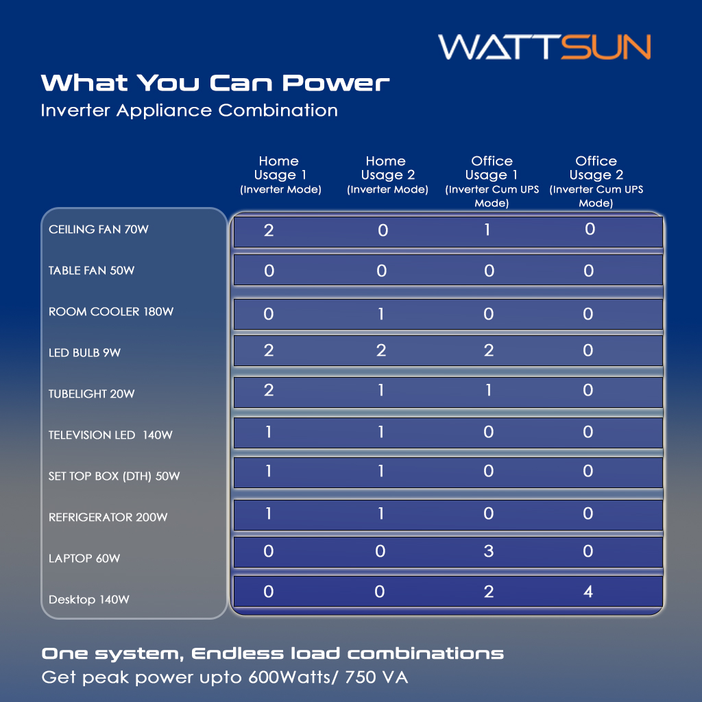 700VA Ac output maximum 700W ,with inbuilt 1024 Wh battery , Portable UPS Inverter, UPS-700W